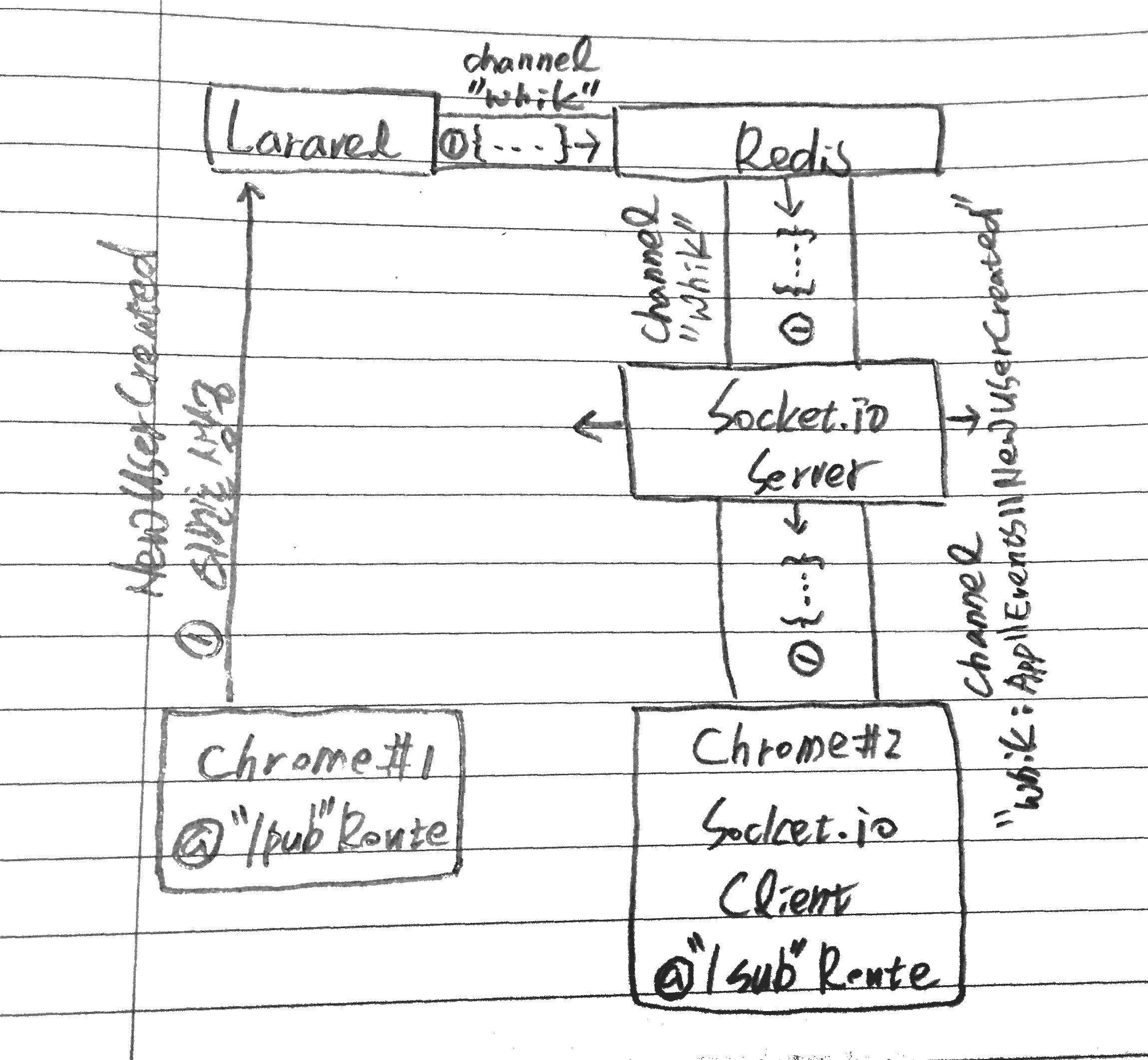 Laravel-Redis-Socket.io Block Diagram